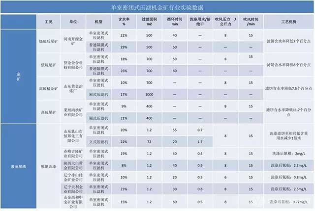 单室进料压滤机金矿行业实验数据