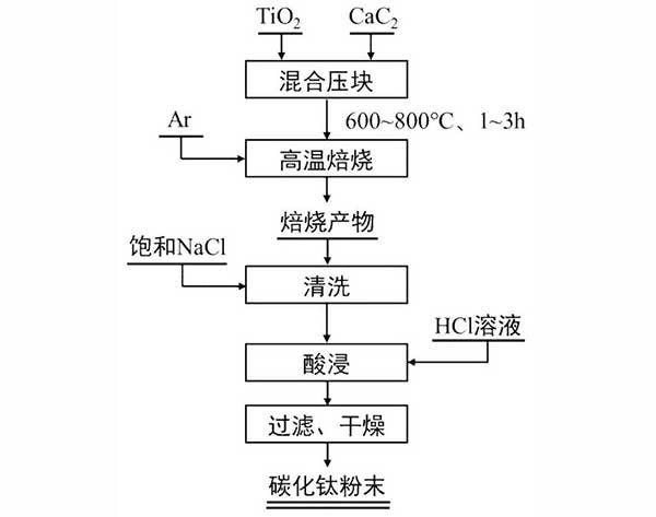 碳化钛粉的制备方法