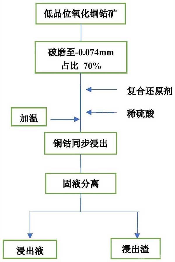 同步强化浸出低品位氧化铜钴矿的方法