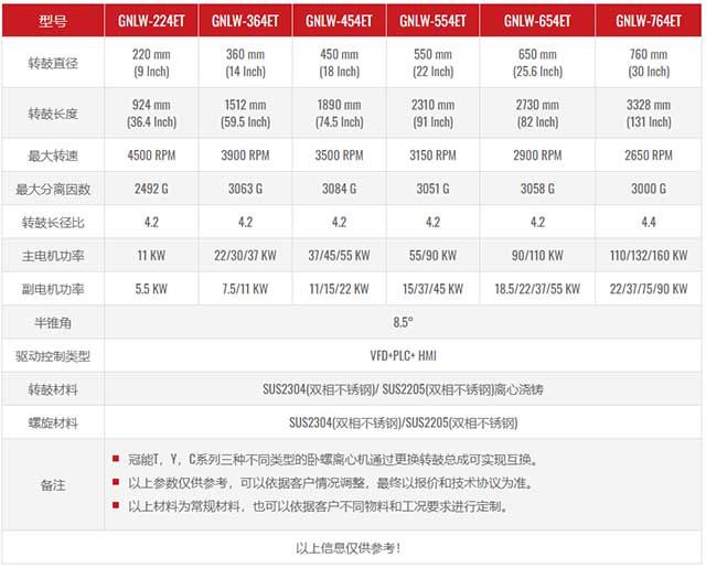 T系列脱水型卧螺离心机技术参数 T系列脱水型卧螺离心机技术参数
