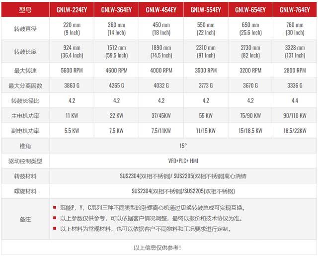 Y系列分离型卧螺离心机技术参数 Y系列分离型卧螺离心机技术参数