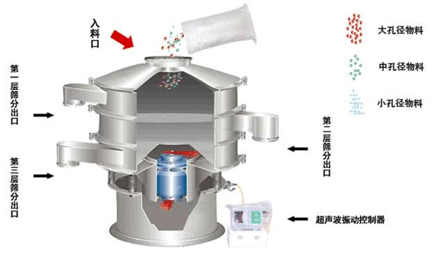 锌粉超声波震动筛工作原理 锌粉超声波震动筛工作原理