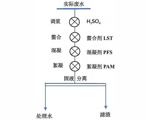 处理铜选矿废水的方法