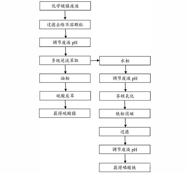 从化学镀镍废液中回收镍和磷的方法