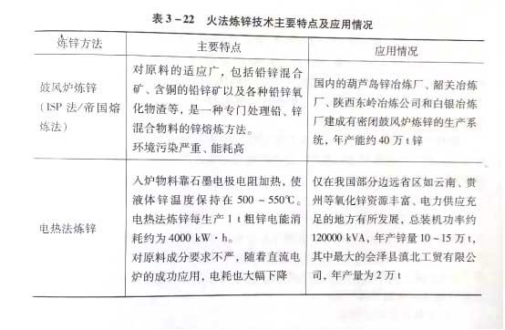 火法炼锌技术主要特点及应用情况