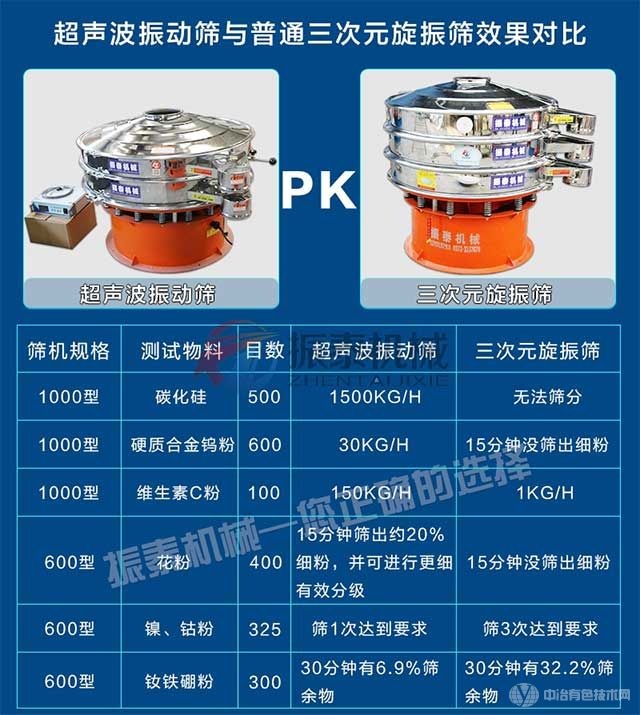 石墨粉超声波振动筛与普通旋振筛筛分效果对比 石墨粉超声波振动筛与普通旋振筛筛分效果对比
