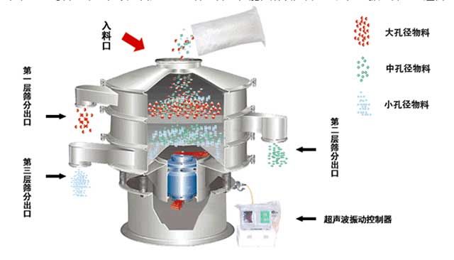 石墨粉超声波振动筛工作原理