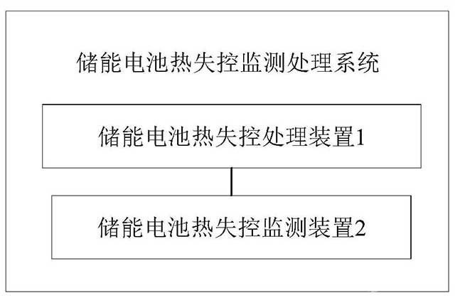 储能电池热失控监测处理系统和方法