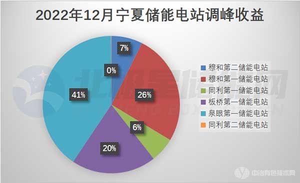 2022年12月宁夏储能电站调峰收益