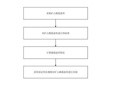 矿山微震波形类型自动识别方法