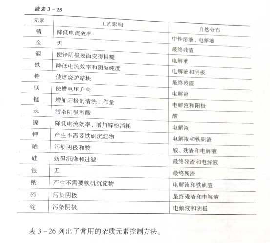 锌冶炼过程中的杂质元素分布情况 锌冶炼过程中的杂质元素分布情况
