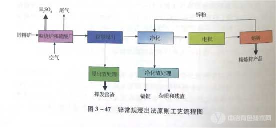 锌常规浸出法原则工艺流程图