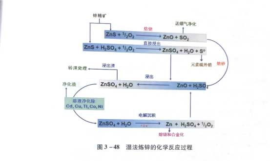 典型的湿法炼锌的化学反应过程如图 典型的湿法炼锌的化学反应过程如图