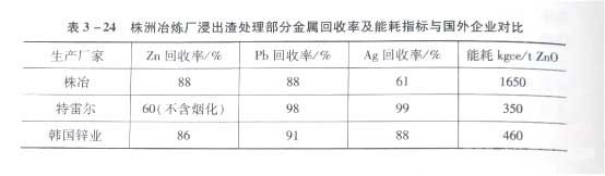 株洲冶炼厂浸出处理部分金属回收率及能耗指标与国外企业对比 株洲冶炼厂浸出处理部分金属回收率及能耗指标与国外企业对比