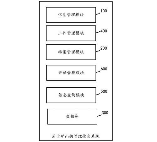 用于矿山的管理信息系统以及方法