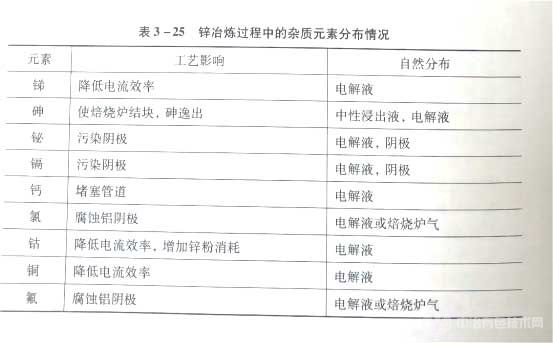 锌冶炼过程中的杂质元素分布情况 锌冶炼过程中的杂质元素分布情况