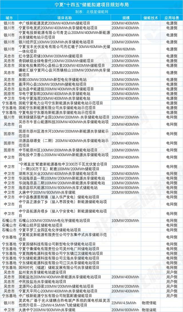 宁厦“十四五”储能拟建项目规划布局