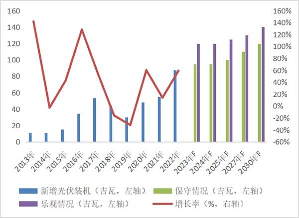 2013-2030年中国新增光伏装机情况