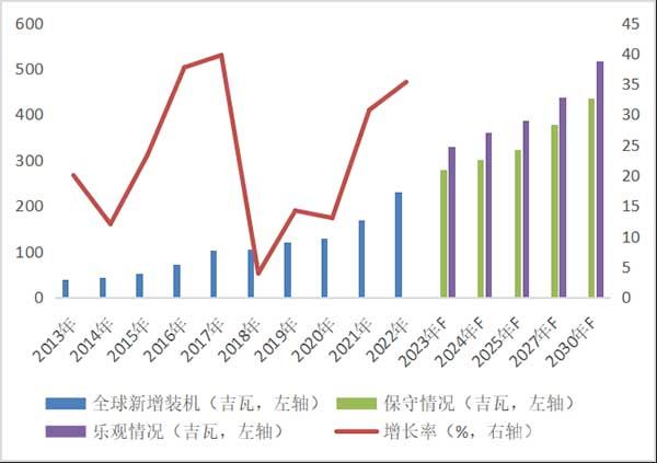 2013-2030年全球新增光伏装机容量