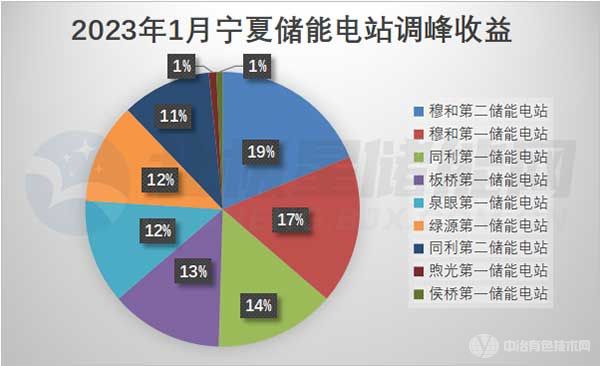 2023年1月宁夏储能电站调峰收益