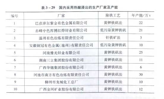 国内采用热酸浸出的生产厂家及产能 国内采用热酸浸出的生产厂家及产能