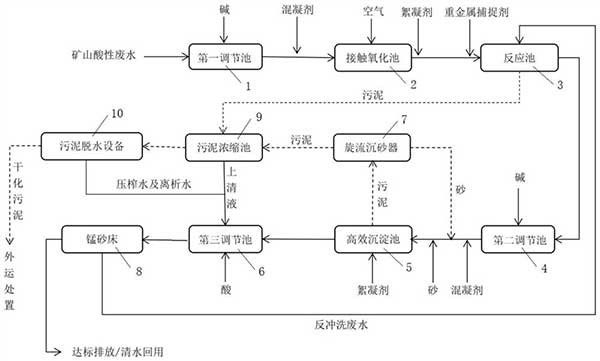 矿山酸性废水处理方法及处理设备