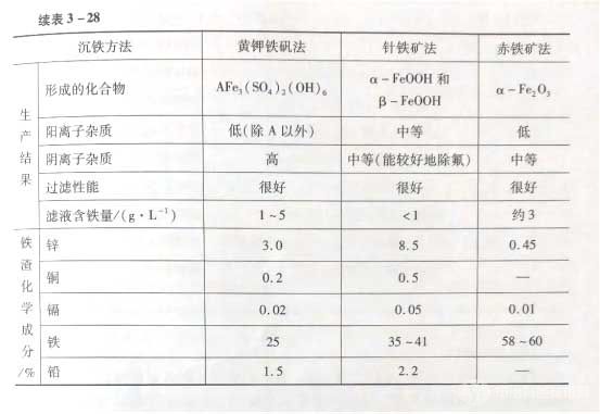 三种沉铁方法的技术指标 三种沉铁方法的技术指标