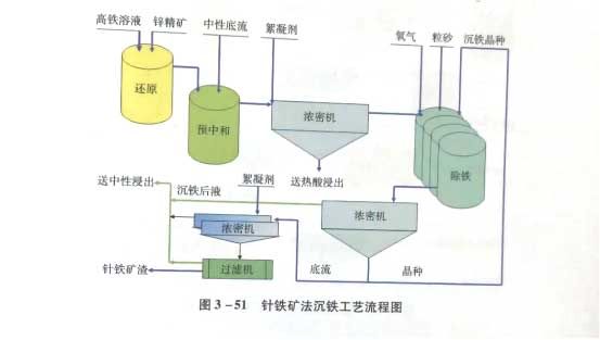 针铁矿法沉铁工艺流程图 针铁矿法沉铁工艺流程图