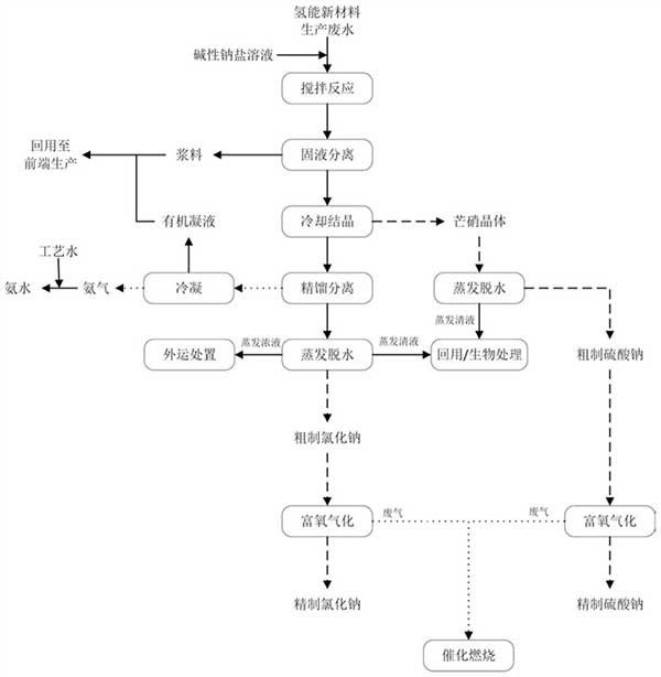 氢能新材料生产废水处理及资源再生方法