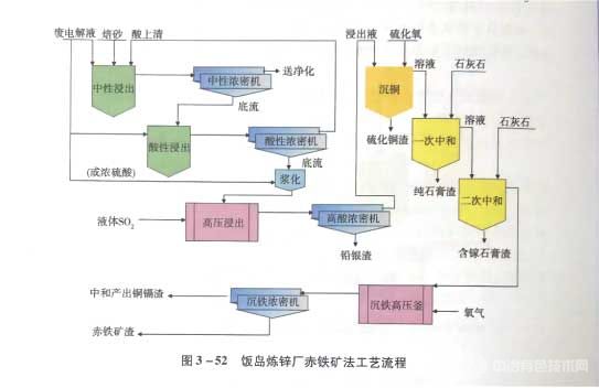 饭岛炼锌厂赤铁矿法工艺流程 饭岛炼锌厂赤铁矿法工艺流程