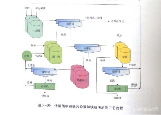 低温预中和低污染黄钾铁钒法原则工艺流程 低温预中和低污染黄钾铁钒法原则工艺流程