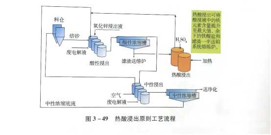 热酸浸出原则工艺流程 热酸浸出原则工艺流程