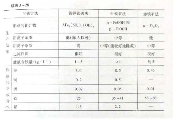 三种沉铁方法的技术指标 三种沉铁方法的技术指标