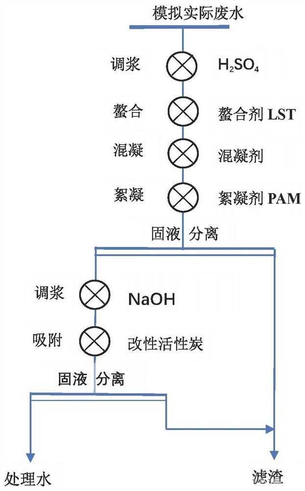 联合处理硫化铜选矿废水的方法