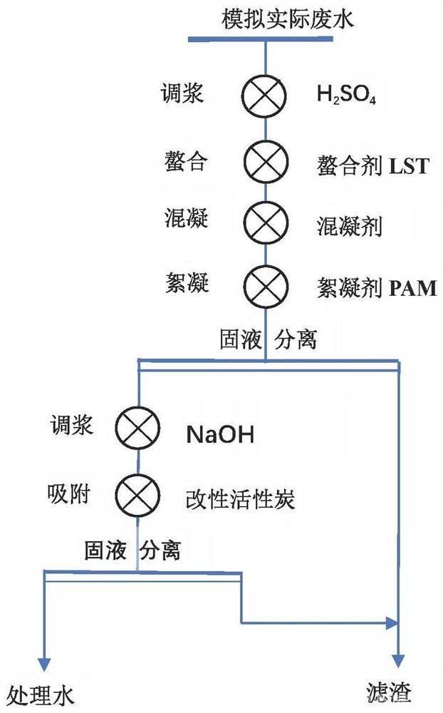 联合处理硫化铜选矿废水的方法