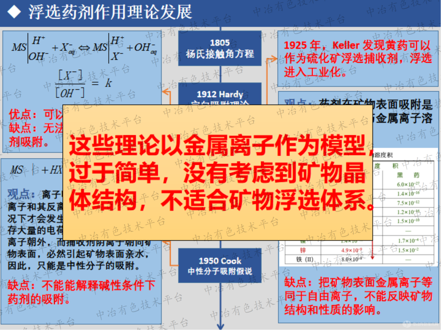 浮选药剂与矿物作用的配位理论