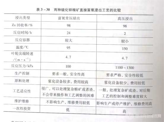 两种硫化锌精矿直接富氧浸出工艺的比较 两种硫化锌精矿直接富氧浸出工艺的比较