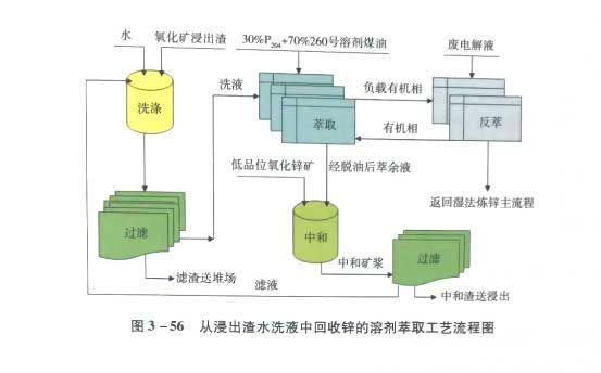 从浸出渣水洗液中回收锌的溶剂萃取工艺流程图 从浸出渣水洗液中回收锌的溶剂萃取工艺流程图