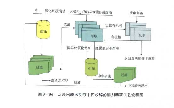 从浸出渣水洗液中回收锌的溶剂萃取工艺流程图