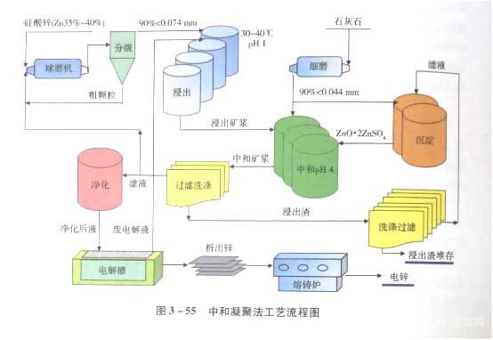 中和凝聚法工艺流程图