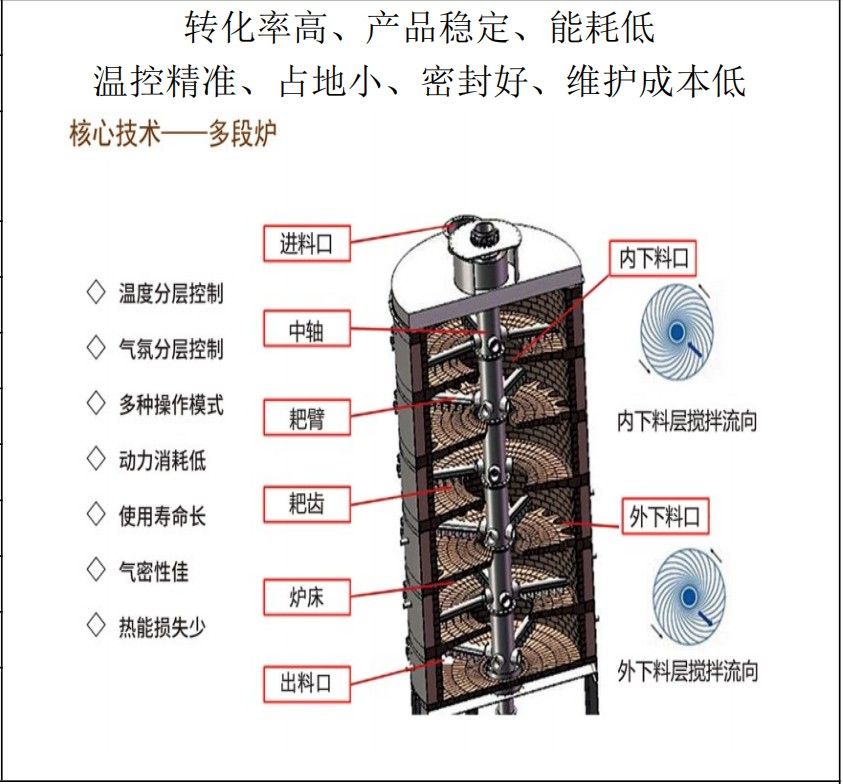 多膛炉