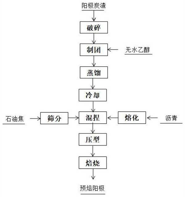 利用铝电解炭渣制备炭阳极的方法