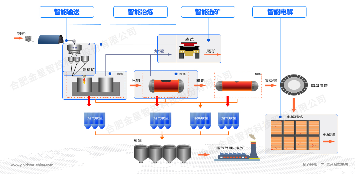 金星智控智能感知装备及智能解决方案，助力有色行业数智化转型！