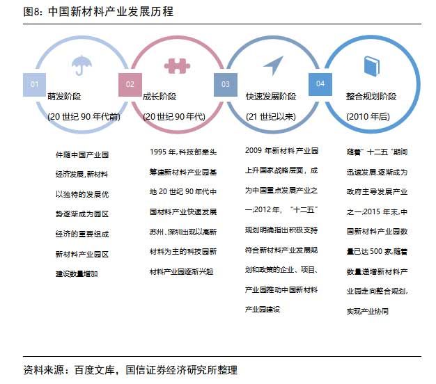 中国新材料产业发展历程