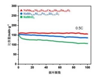 高熵掺杂锰基层状氧化物及其制备方法、钠离子电池正极材料和电池