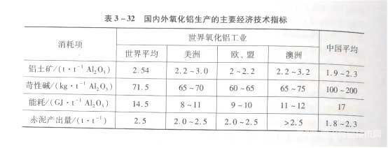 国内外氧化铝生产的主要经济技术指标