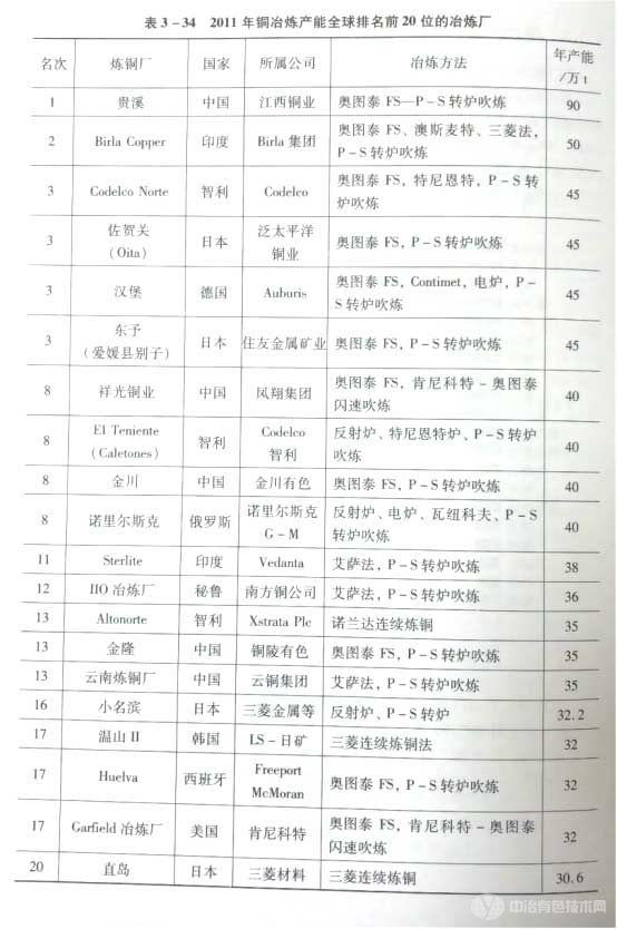 2011年铜冶炼产能全球排名前20位的冶炼厂