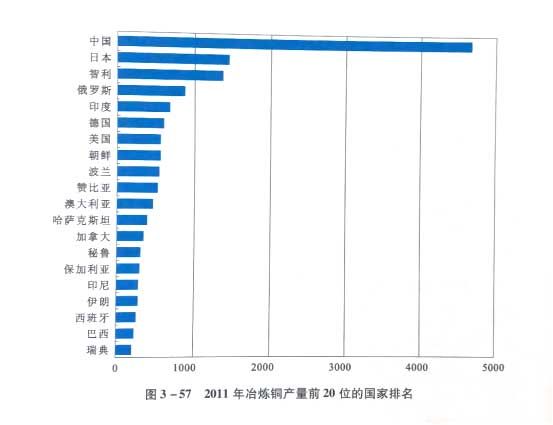 2011年炼铜产量前20位的国家排名