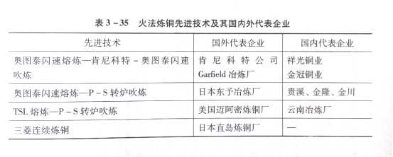 火法炼铜先进技术及其国内外代表企业