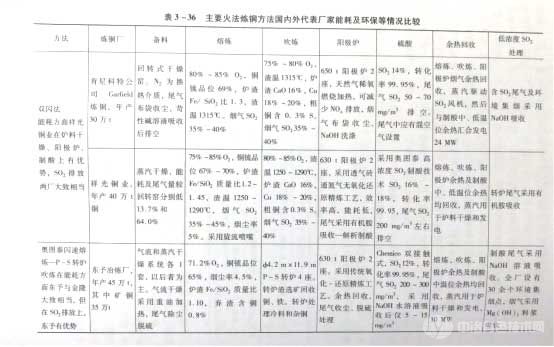 主要火法炼铜方法国内外代表工厂